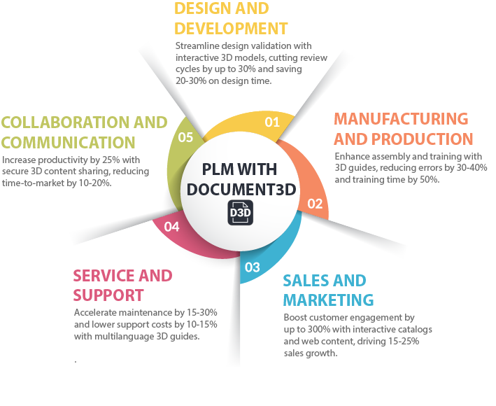 PLM Cycle with Document3D